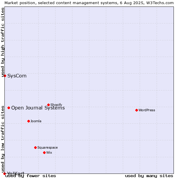 Market position of Open Journal Systems vs. SysCom vs. Yo!Kart