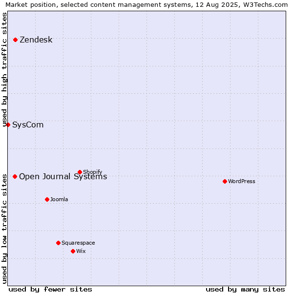 Market position of Zendesk vs. Open Journal Systems vs. SysCom