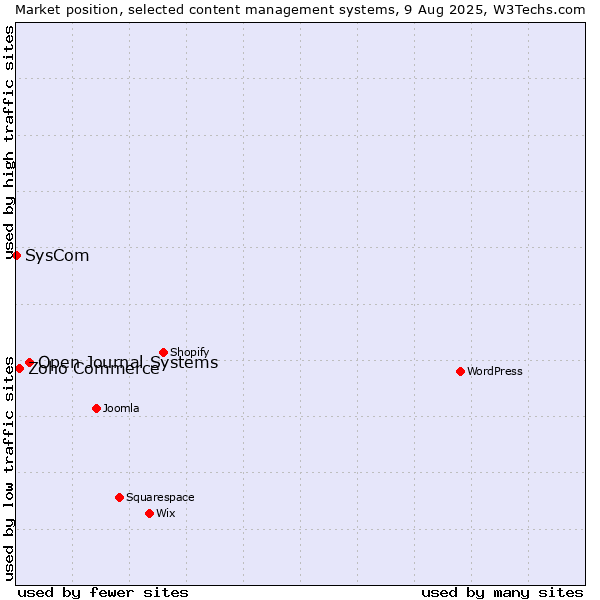 Market position of Open Journal Systems vs. Zoho Commerce vs. SysCom