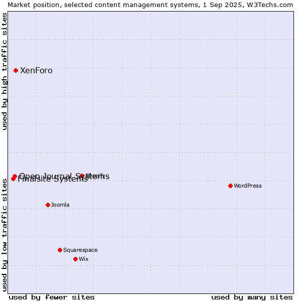 Market position of XenForo vs. Open Journal Systems vs. Finalsite Systems