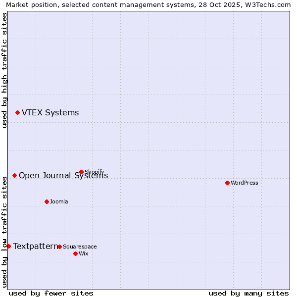 Market position of VTEX Systems vs. Open Journal Systems vs. Textpattern