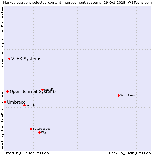 Market position of VTEX Systems vs. Open Journal Systems vs. Umbraco