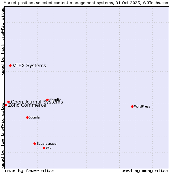 Market position of VTEX Systems vs. Open Journal Systems vs. Zoho Commerce