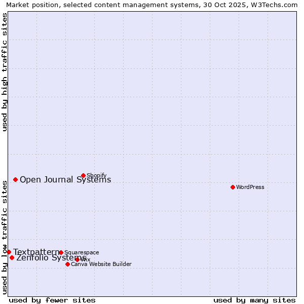 Market position of Open Journal Systems vs. Zenfolio Systems vs. Textpattern