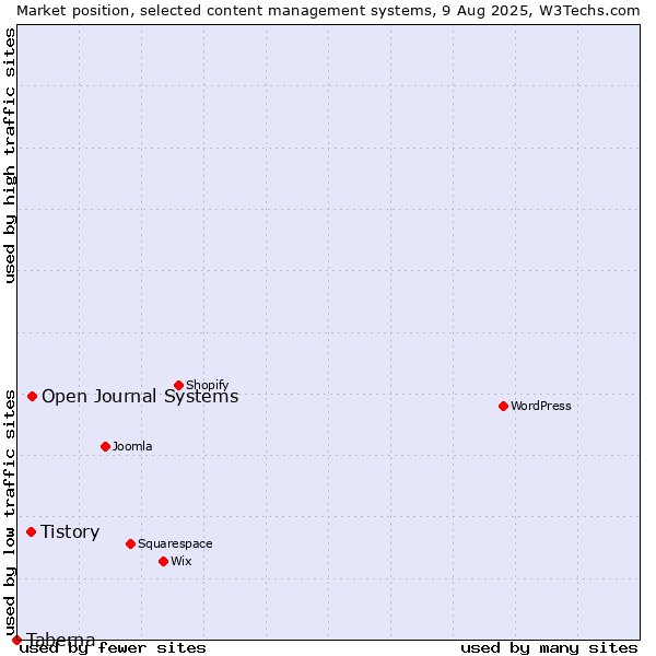 Market position of Open Journal Systems vs. Tistory vs. Taberna