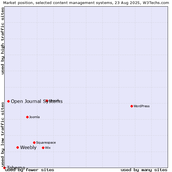 Market position of Weebly vs. Open Journal Systems vs. Taberna