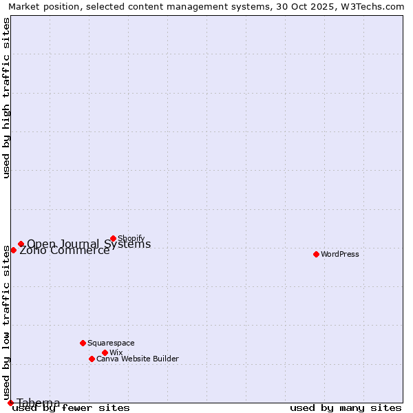 Market position of Open Journal Systems vs. Zoho Commerce vs. Taberna