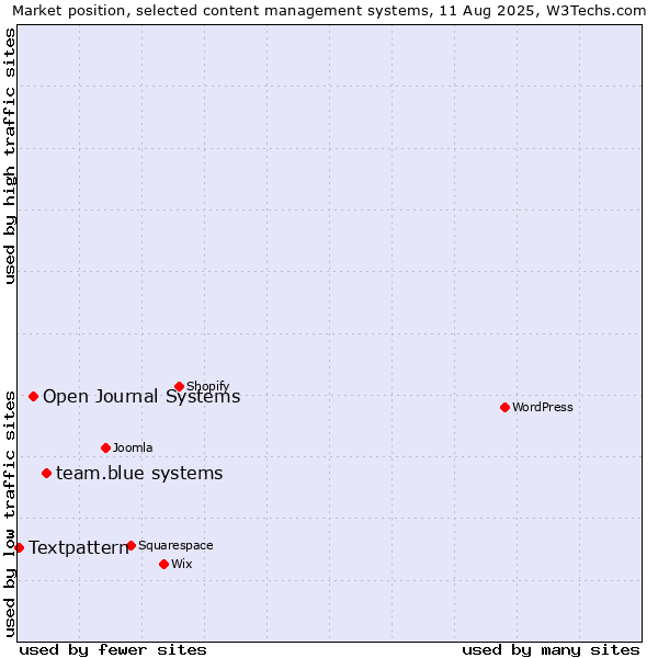 Market position of team.blue systems vs. Open Journal Systems vs. Textpattern