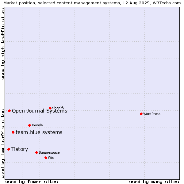Market position of team.blue systems vs. Open Journal Systems vs. Tistory