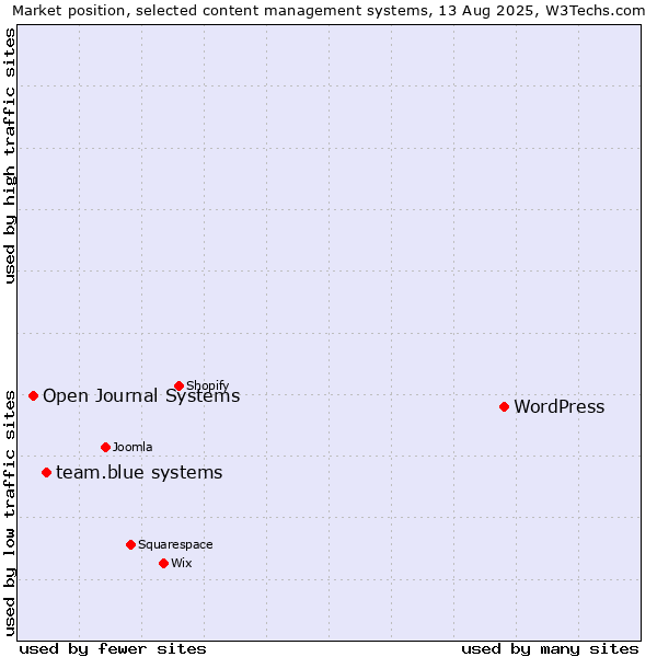 Market position of WordPress vs. team.blue systems vs. Open Journal Systems