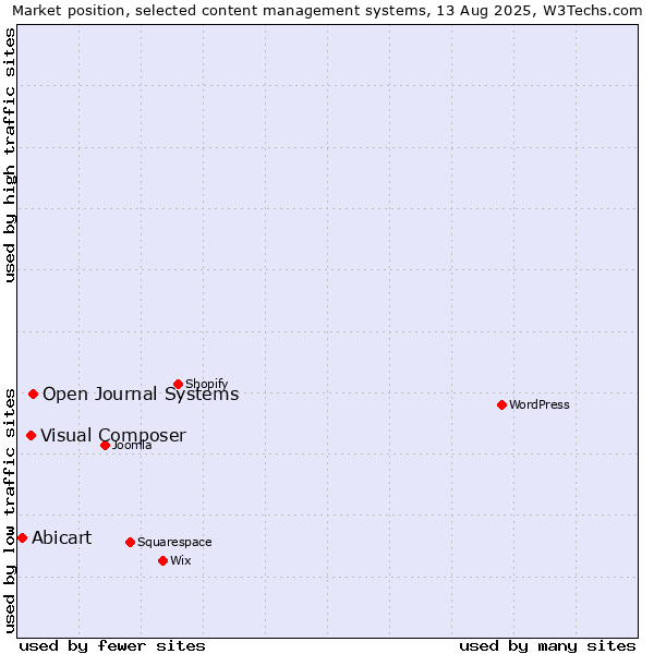 Market position of Open Journal Systems vs. Visual Composer vs. Abicart