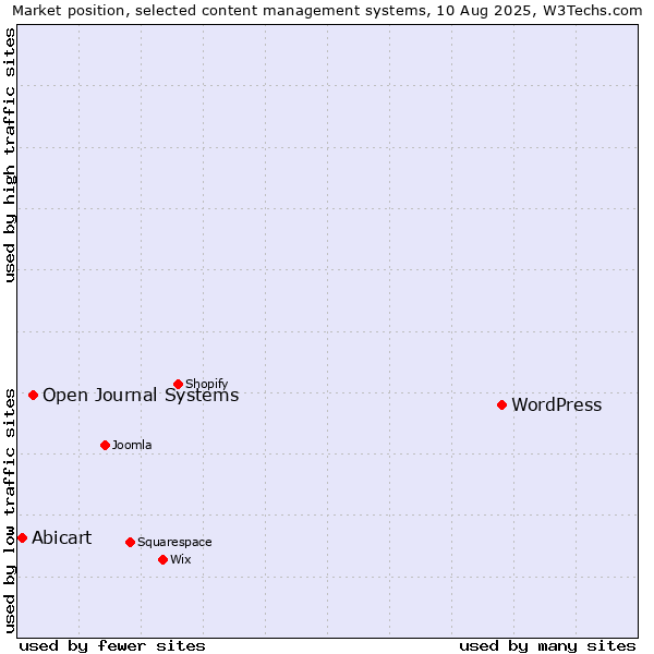 Market position of WordPress vs. Open Journal Systems vs. Abicart