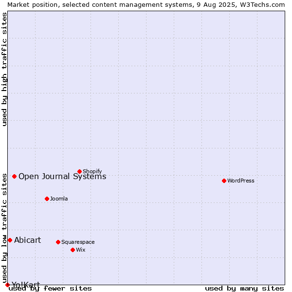 Market position of Open Journal Systems vs. Abicart vs. Yo!Kart