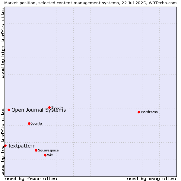 Market position of Open Journal Systems vs. Textpattern