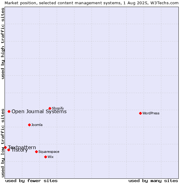 Market position of Open Journal Systems vs. Tistory vs. Textpattern