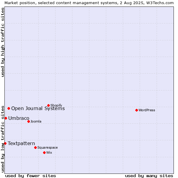 Market position of Open Journal Systems vs. Umbraco vs. Textpattern