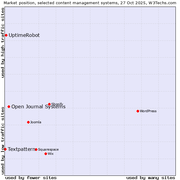 Market position of Open Journal Systems vs. UptimeRobot vs. Textpattern