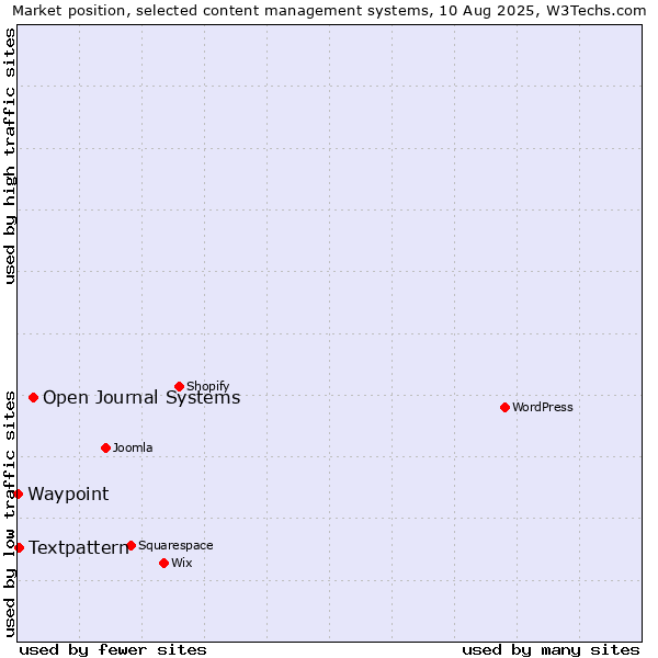 Market position of Open Journal Systems vs. Textpattern vs. Waypoint