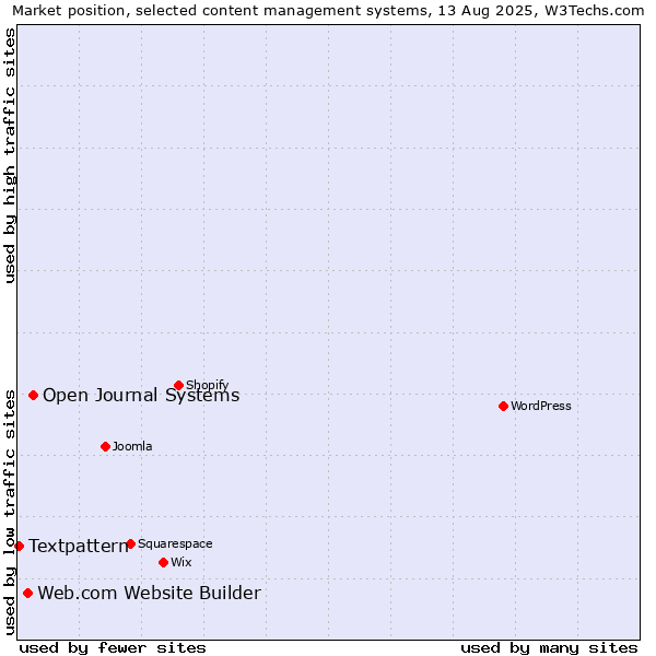 Market position of Open Journal Systems vs. Web.com Website Builder vs. Textpattern