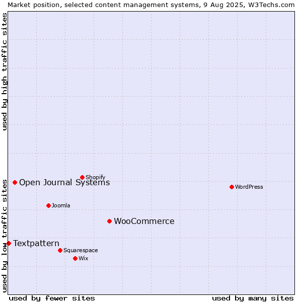 Market position of WooCommerce vs. Open Journal Systems vs. Textpattern