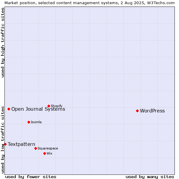 Market position of WordPress vs. Open Journal Systems vs. Textpattern