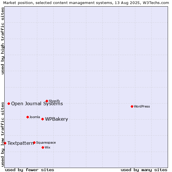 Market position of WPBakery vs. Open Journal Systems vs. Textpattern