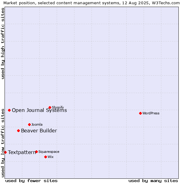 Market position of Beaver Builder vs. Open Journal Systems vs. Textpattern