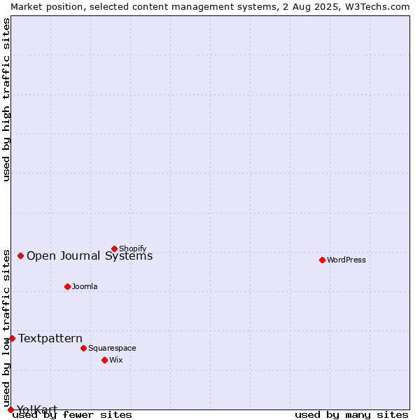 Market position of Open Journal Systems vs. Textpattern vs. Yo!Kart