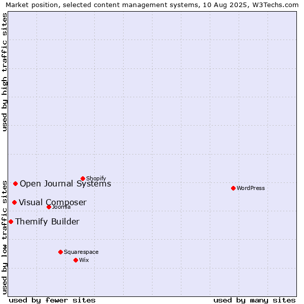 Market position of Open Journal Systems vs. Visual Composer vs. Themify Builder
