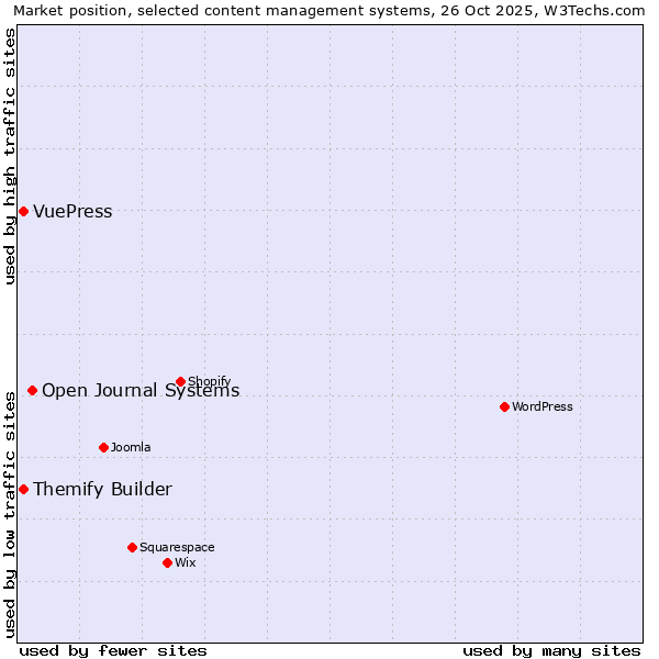 Market position of Open Journal Systems vs. Themify Builder vs. VuePress