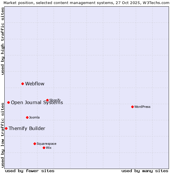 Market position of Webflow vs. Open Journal Systems vs. Themify Builder