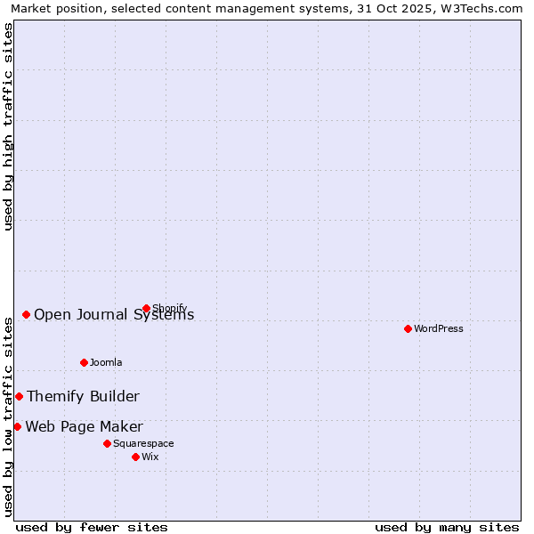 Market position of Open Journal Systems vs. Themify Builder vs. Web Page Maker