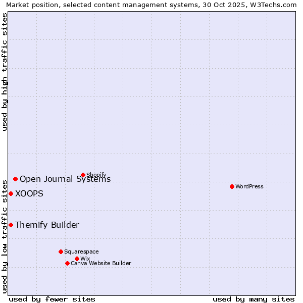 Market position of Open Journal Systems vs. XOOPS vs. Themify Builder