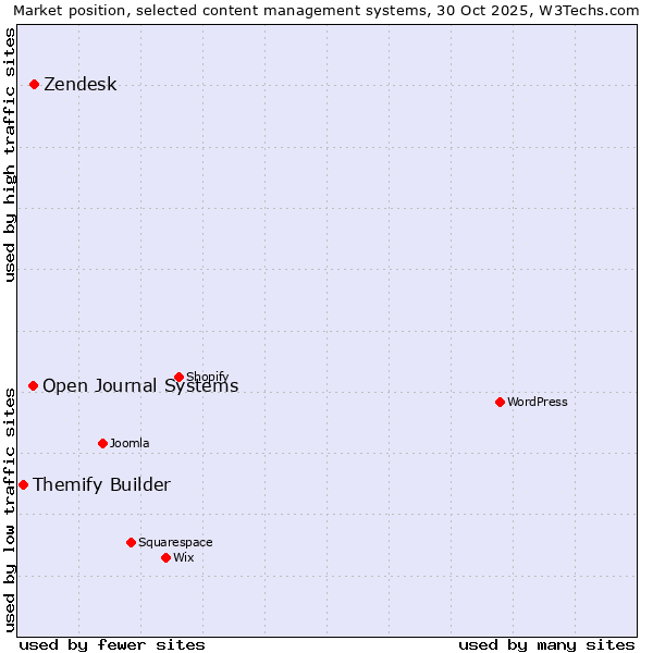 Market position of Zendesk vs. Open Journal Systems vs. Themify Builder