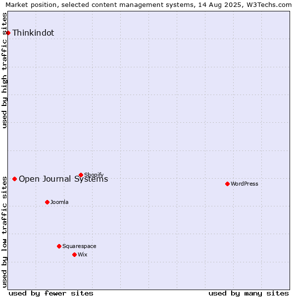 Market position of Open Journal Systems vs. Thinkindot