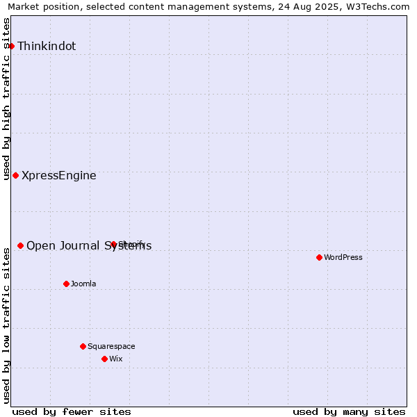Market position of Open Journal Systems vs. XpressEngine vs. Thinkindot