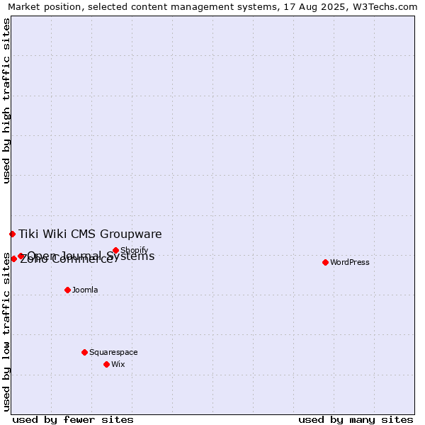 Market position of Open Journal Systems vs. Zoho Commerce vs. Tiki Wiki CMS Groupware