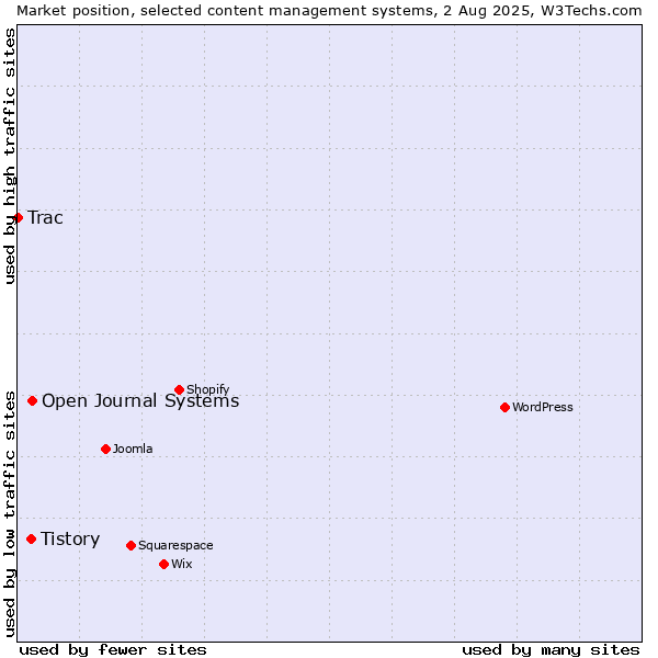 Market position of Open Journal Systems vs. Tistory vs. Trac