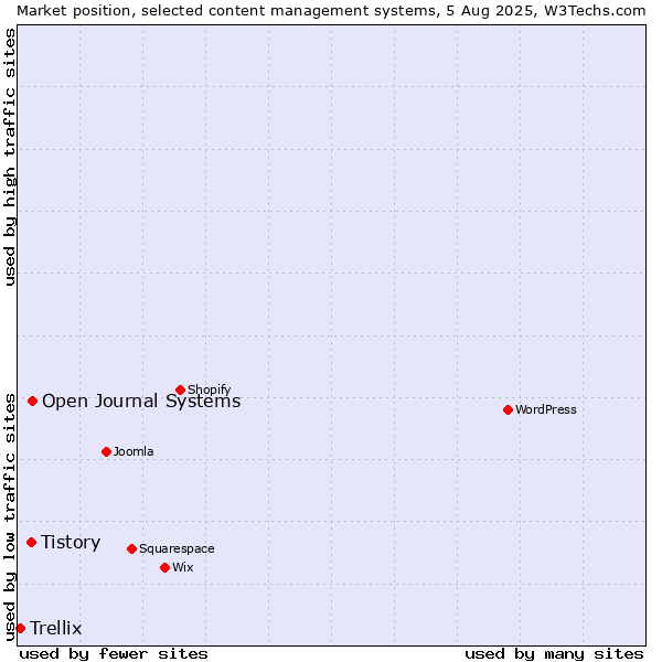 Market position of Open Journal Systems vs. Tistory vs. Trellix
