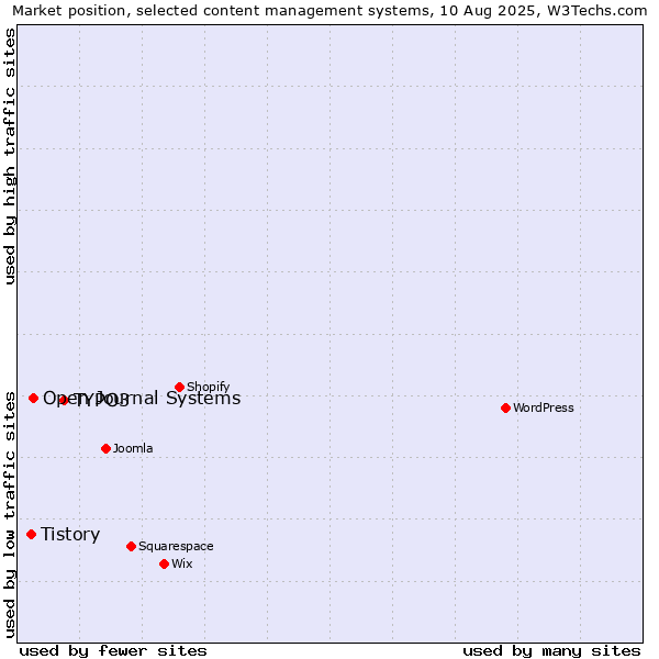 Market position of TYPO3 vs. Open Journal Systems vs. Tistory