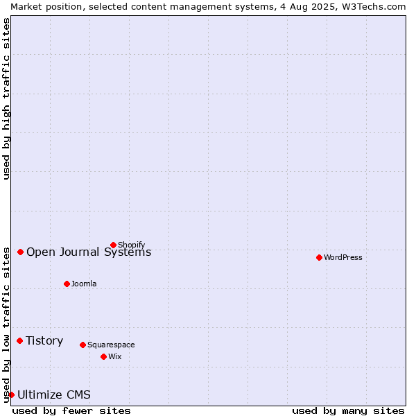 Market position of Open Journal Systems vs. Tistory vs. Ultimize CMS