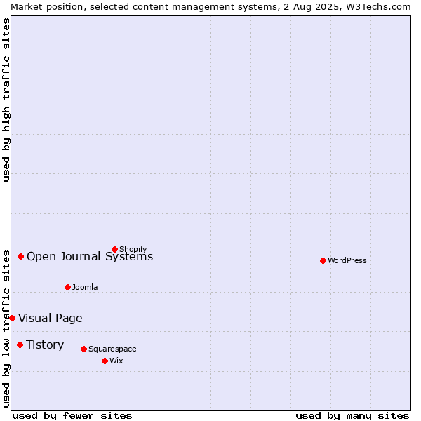 Market position of Open Journal Systems vs. Tistory vs. Visual Page