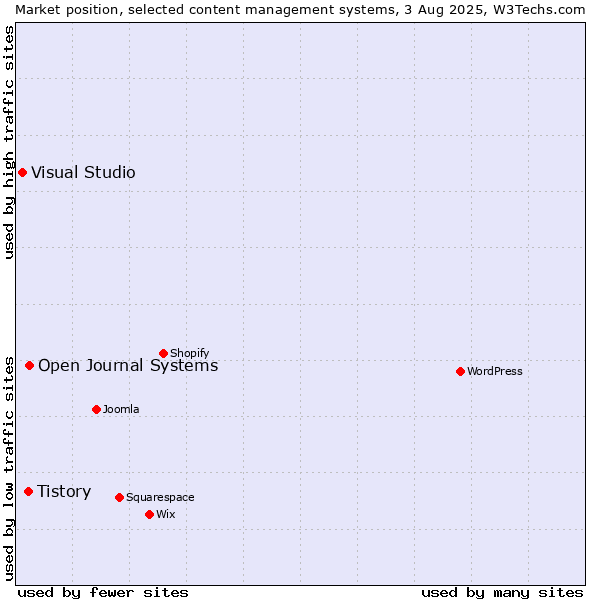 Market position of Open Journal Systems vs. Tistory vs. Visual Studio