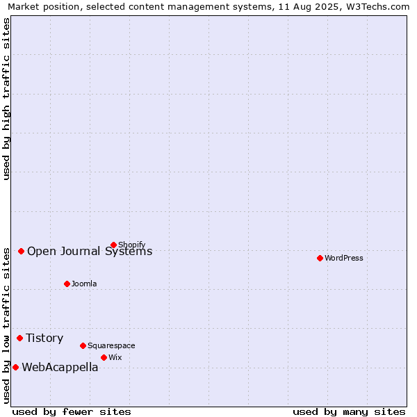 Market position of Open Journal Systems vs. Tistory vs. WebAcappella