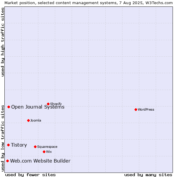 Market position of Open Journal Systems vs. Tistory vs. Web.com Website Builder