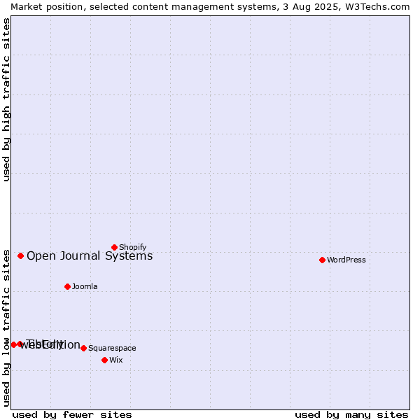 Market position of Open Journal Systems vs. Tistory vs. webEdition