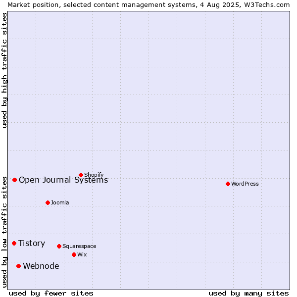 Market position of Webnode vs. Open Journal Systems vs. Tistory