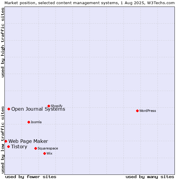 Market position of Open Journal Systems vs. Tistory vs. Web Page Maker