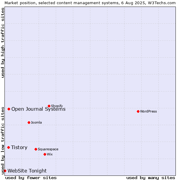 Market position of Open Journal Systems vs. Tistory vs. WebSite Tonight