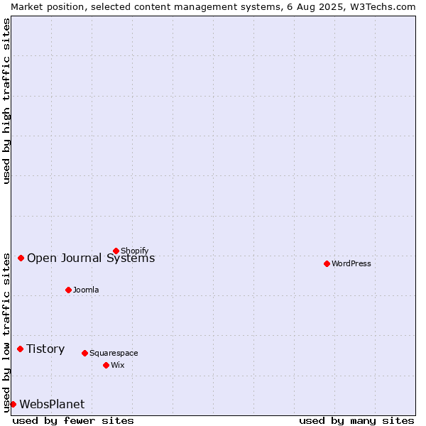 Market position of Open Journal Systems vs. Tistory vs. WebsPlanet